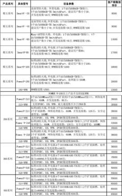 思科、華為、聯想網絡產品對比介紹及簡式報價單